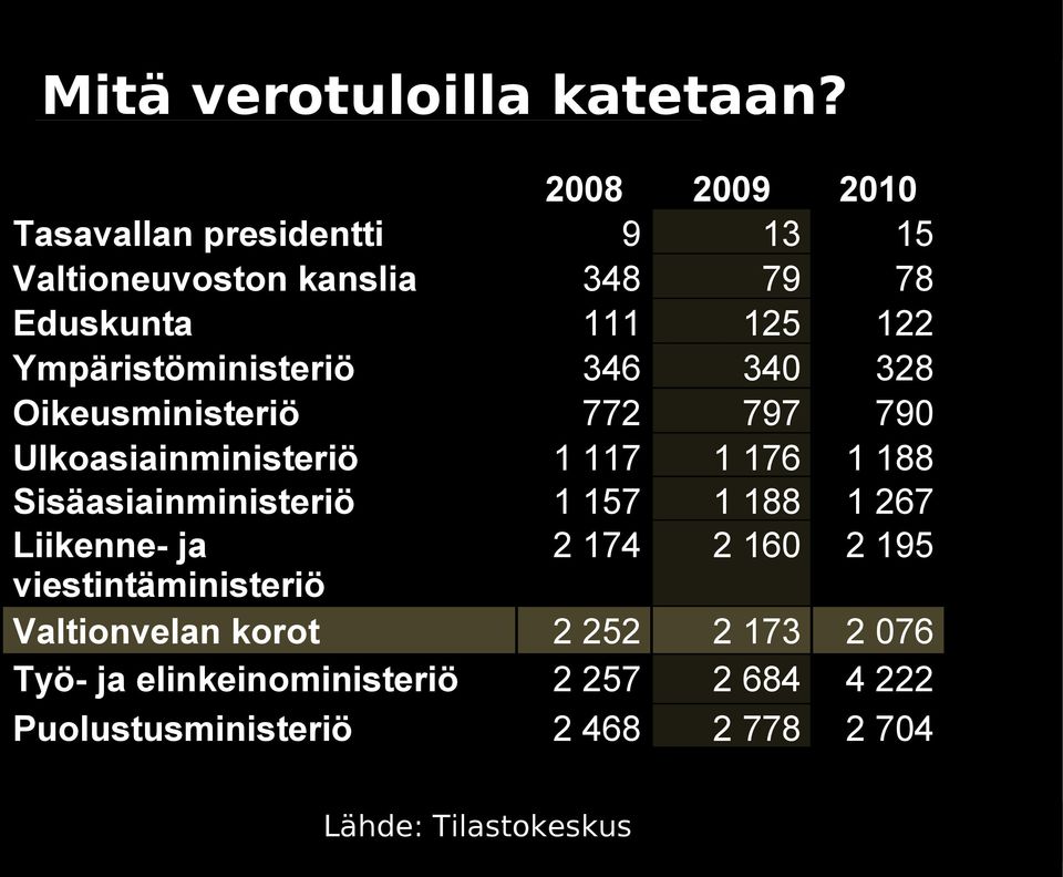 Sisäasiainministeriö Liikenne- ja viestintäministeriö Valtionvelan korot Työ- ja elinkeinoministeriö