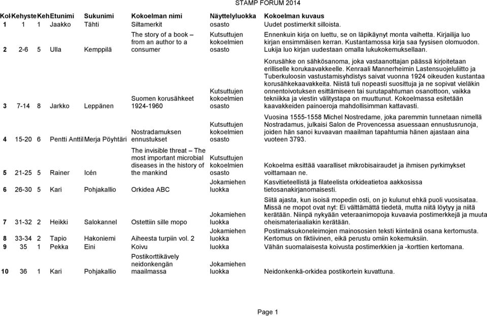 Suomen korusähkeet 1924-1960 The invisible threat The most important microbial diseases in the history of the mankind 6 26-30 5 Kari Pohjakallio Orkidea ABC Ennenkuin kirja on luettu, se on