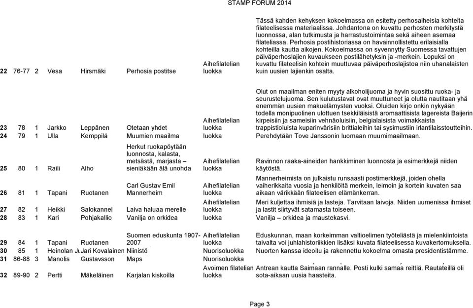 Perhosia postihistoriassa on havainnollistettu erilaisialla kohteilla kautta aikojen. Kokoelmassa on syvennytty Suomessa tavattujen päiväperhoslajien kuvaukseen postilähetyksin ja -merkein.