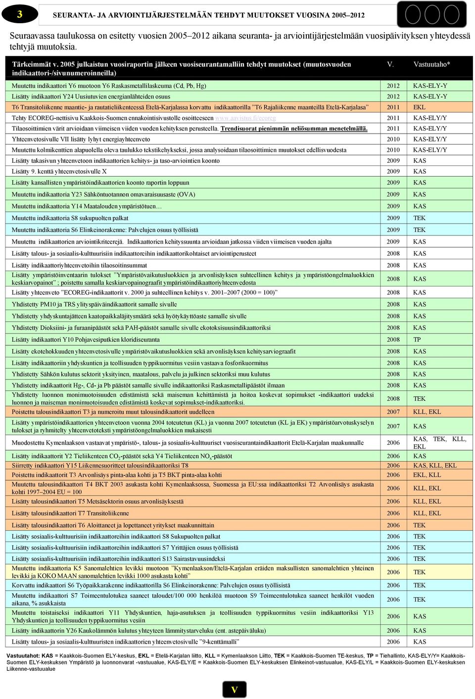 Vastuutaho* Muutettu indikaattori Y6 muotoon Y6 Raskasmetallilaskeuma (Cd, Pb, Hg) 212 KAS-ELY-Y Lisätty indikaattori Y24 Uusiutuvien energianlähteiden osuus 212 KAS-ELY-Y T6 Transitoliikenne