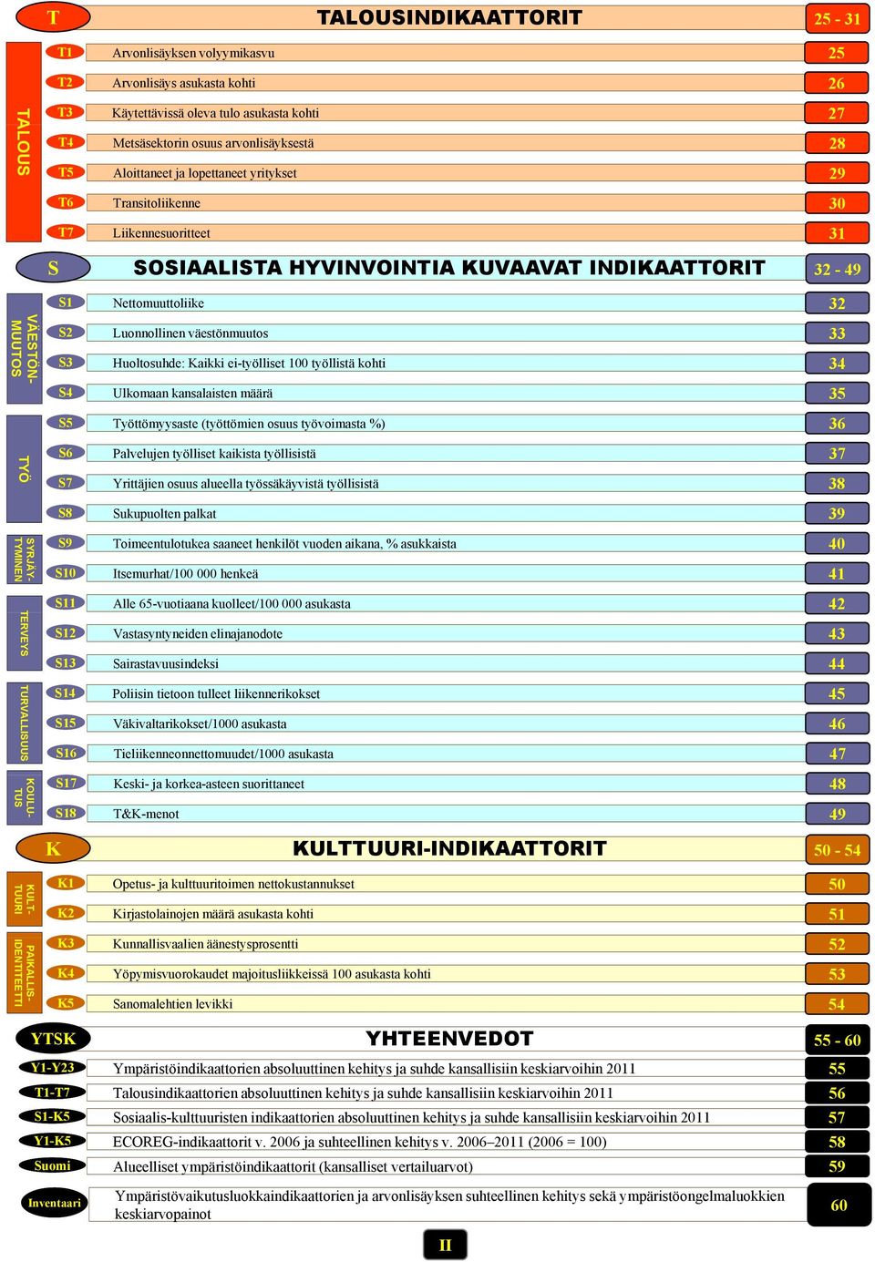 väestönmuutos 33 S3 Huoltosuhde: Kaikki ei-työlliset 1 työllistä kohti 34 S4 Ulkomaan kansalaisten määrä 35 S5 Työttömyysaste (työttömien osuus työvoimasta %) 36 TYÖ S6 Palvelujen l työlliset t