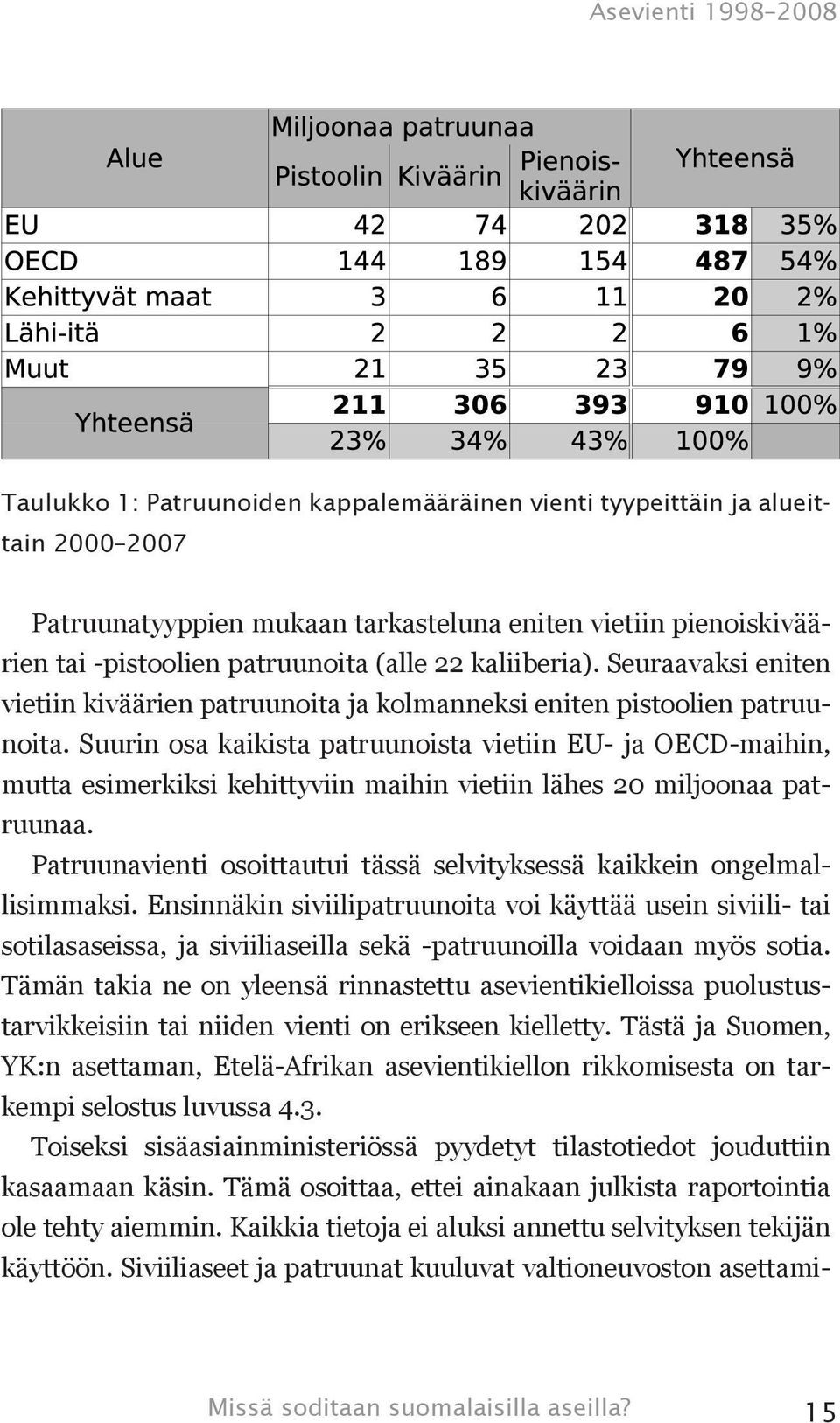 Suurin osa kaikista patruunoista vietiin EU- ja OECD-maihin, mutta esimerkiksi kehittyviin maihin vietiin lähes 20 miljoonaa patruunaa.