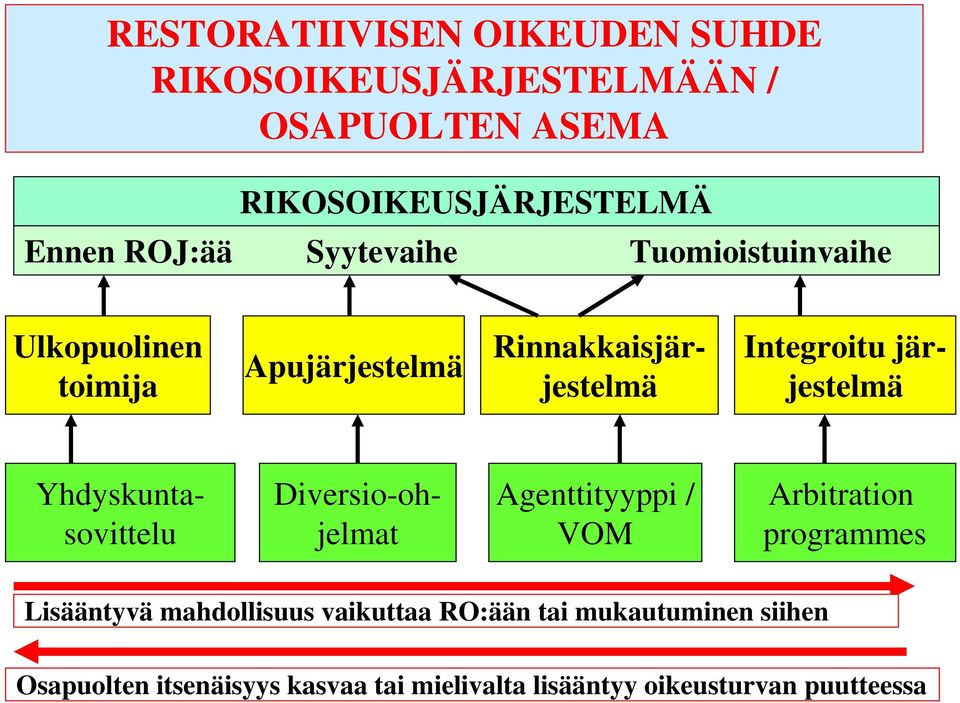 Yhdyskuntasovittelu Diversio-ohjelmat Agenttityyppi / VOM Arbitration programmes Lisääntyvä mahdollisuus