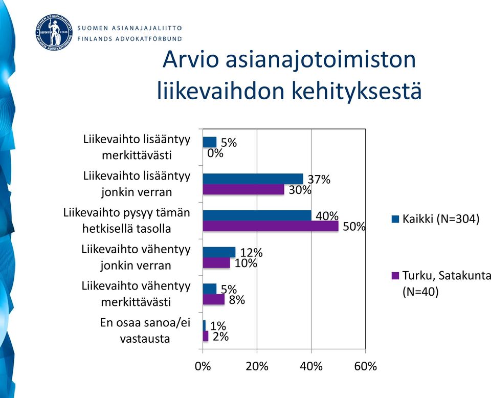 40% 50% Kaikki (N=304) Liikevaihto vähentyy jonkin verran Liikevaihto vähentyy