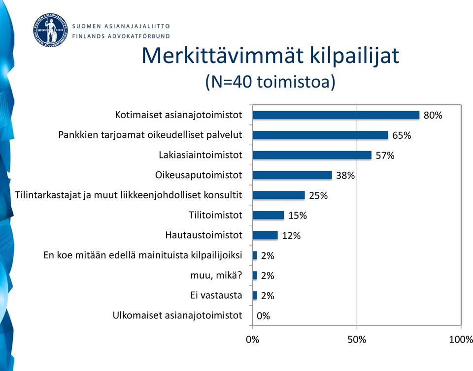 liikkeenjohdolliset konsultit Tilitoimistot Hautaustoimistot En koe mitään edellä mainituista