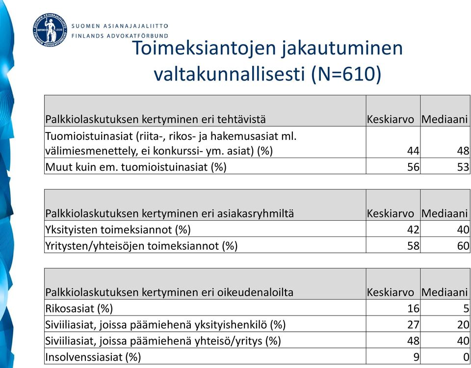 tuomioistuinasiat (%) 56 53 Palkkiolaskutuksen kertyminen eri asiakasryhmiltä Keskiarvo Mediaani Yksityisten toimeksiannot (%) 42 40 Yritysten/yhteisöjen