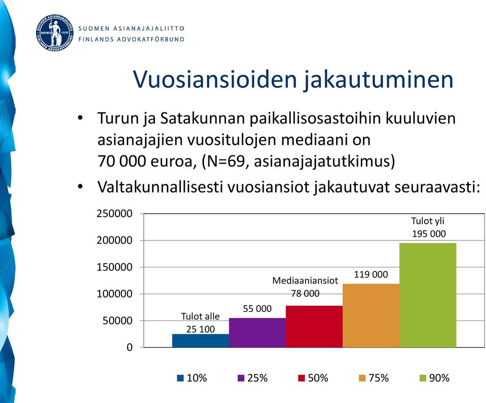 Valtakunnallisesti vuosiansiot jakautuvat seuraavasti: 250000 200000 Tulot yli 195