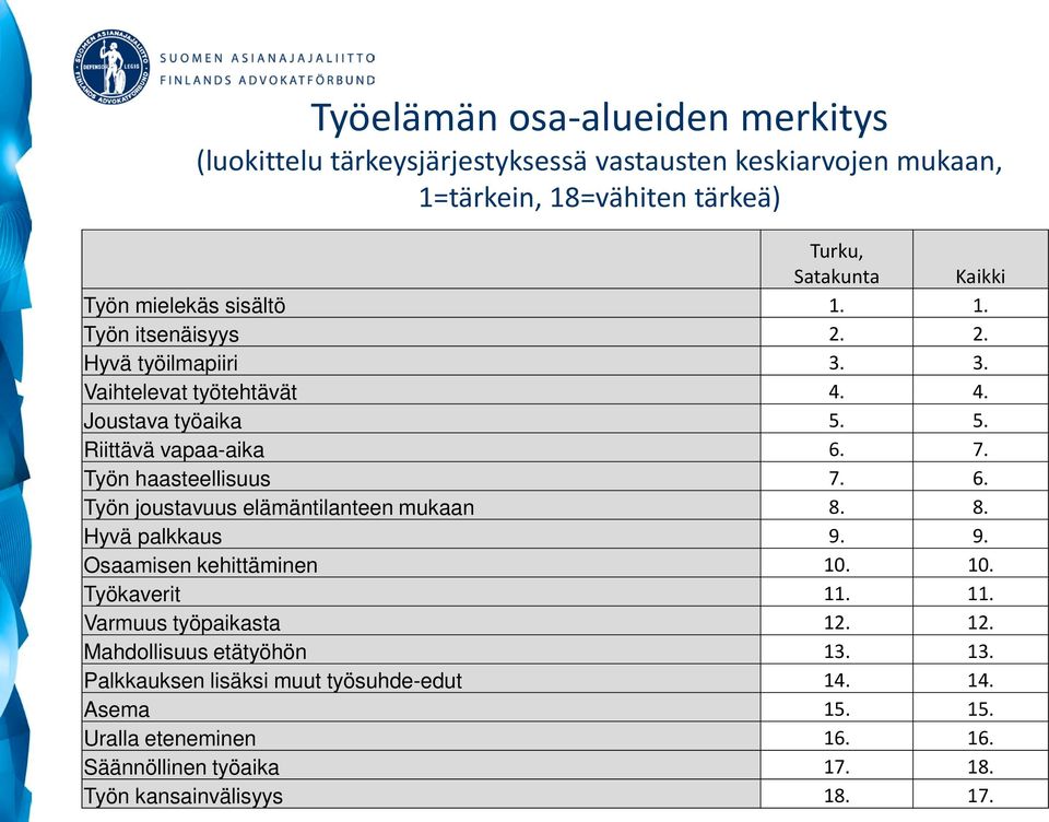 Työn haasteellisuus 7. 6. Työn joustavuus elämäntilanteen mukaan 8. 8. Hyvä palkkaus 9. 9. Osaamisen kehittäminen 10. 10. Työkaverit 11. 11. Varmuus työpaikasta 12.