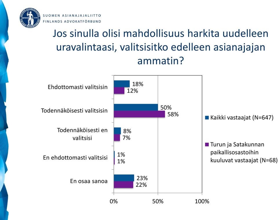 Ehdottomasti valitsisin 18% 12% Todennäköisesti valitsisin 50% 58% Kaikki vastaajat (N=647)