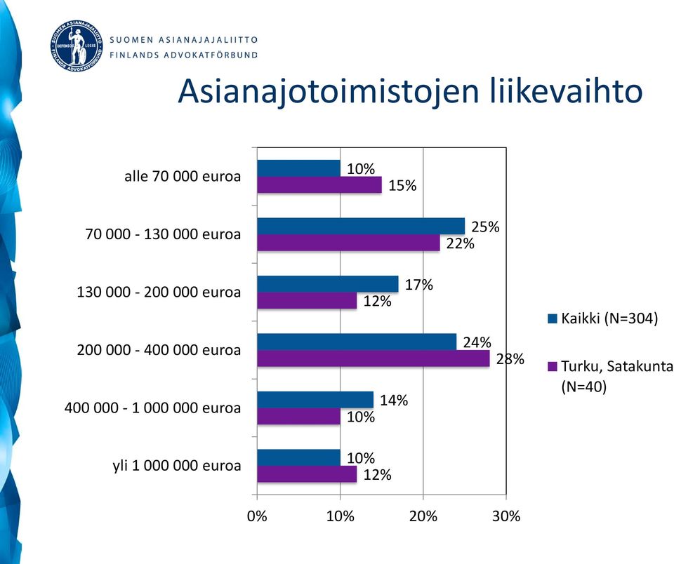 euroa 400 000-1 000 000 euroa 17% 12% 14% 10% 24% 28% Kaikki