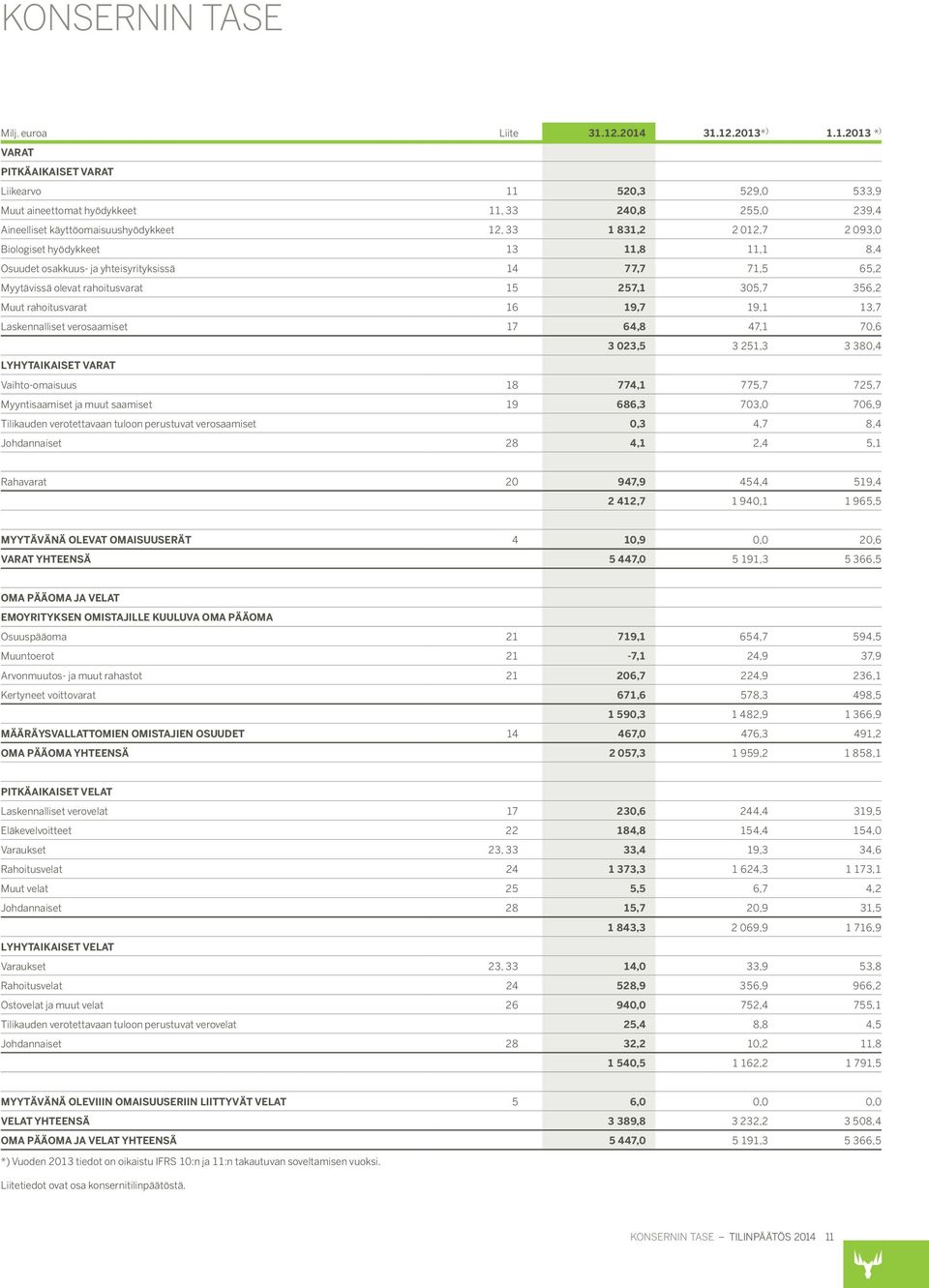 012,7 2 093,0 Biologiset hyödykkeet 13 11,8 11,1 8,4 Osuudet osakkuus- ja yhteisyrityksissä 14 77,7 71,5 65,2 Myytävissä olevat rahoitusvarat 15 257,1 305,7 356,2 Muut rahoitusvarat 16 19,7 19,1 13,7