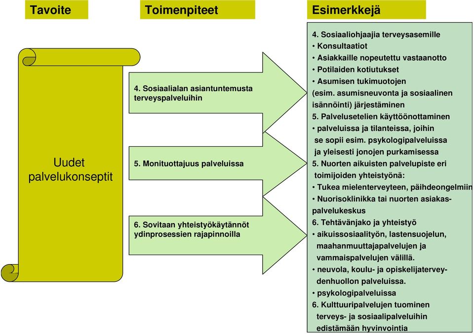 Palvelusetelien käyttöönottaminen palveluissa ja tilanteissa, joihin se sopii esim. psykologipalveluissa ja yleisesti jonojen purkamisessa 5.