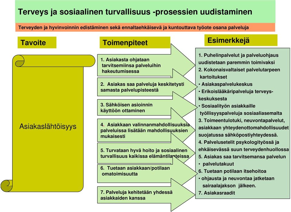 Asiakkaan valinnanmahdollisuuksia palveluissa lisätään mahdollisuuksien mukaisesti 5. Turvataan hyvä hoito ja sosiaalinen turvallisuus kaikissa elämäntilanteissa 6.