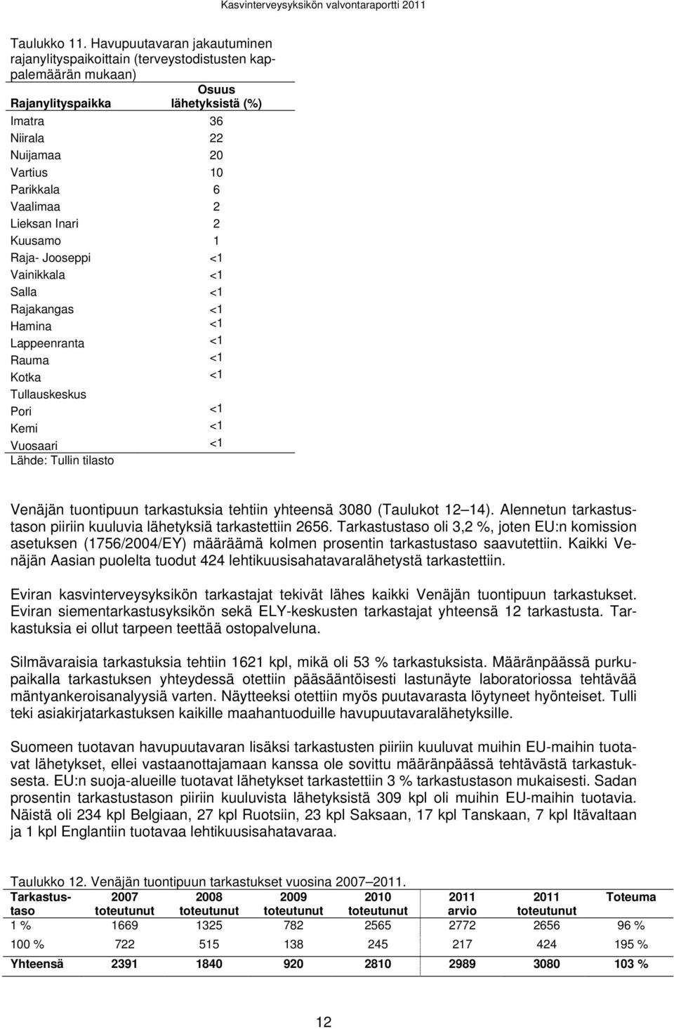 2 Lieksan Inari 2 Kuusamo 1 Raja- Jooseppi <1 Vainikkala <1 Salla <1 Rajakangas <1 Hamina <1 Lappeenranta <1 Rauma <1 Kotka <1 Tullauskeskus Pori <1 Kemi <1 Vuosaari <1 Lähde: Tullin tilasto Venäjän