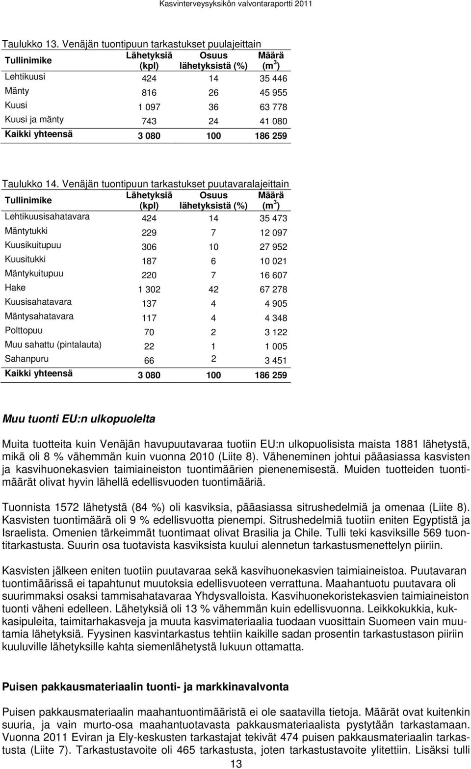 41 080 Kaikki yhteensä 3 080 100 186 259 Taulukko 14.