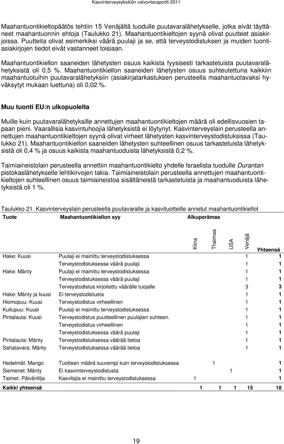 Maahantuontikiellon saaneiden lähetysten osuus kaikista fyysisesti tarkastetuista puutavaralähetyksistä oli 0,5 %.