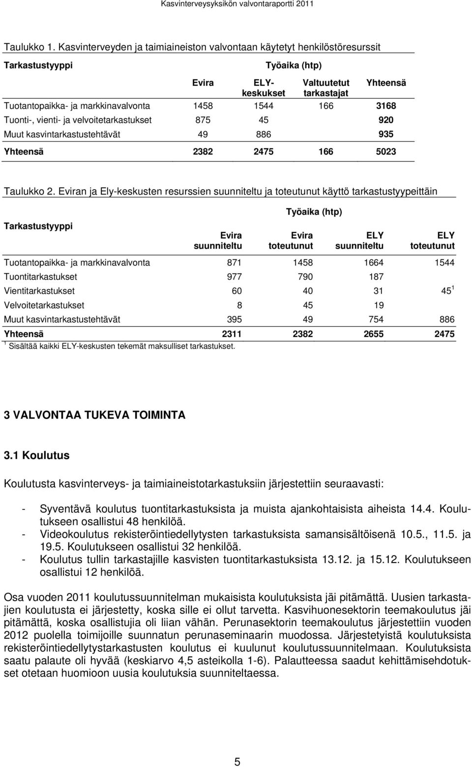 1544 166 3168 Tuonti-, vienti- ja velvoitetarkastukset 875 45 920 Muut kasvintarkastustehtävät 49 886 935 Yhteensä 2382 2475 166 5023 Taulukko 2.