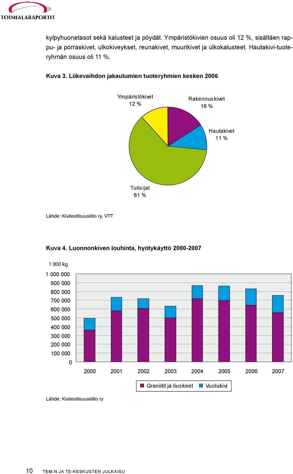 Liikevaihdon jakautumien tuoteryhmien kesken 2006 Ympäristökivet 12 % Rakennuskivet 16 % Hautakivet 11 % Tulisijat 61 % Lähde: Kiviteollisuusliito ry, VTT Kuva 4.