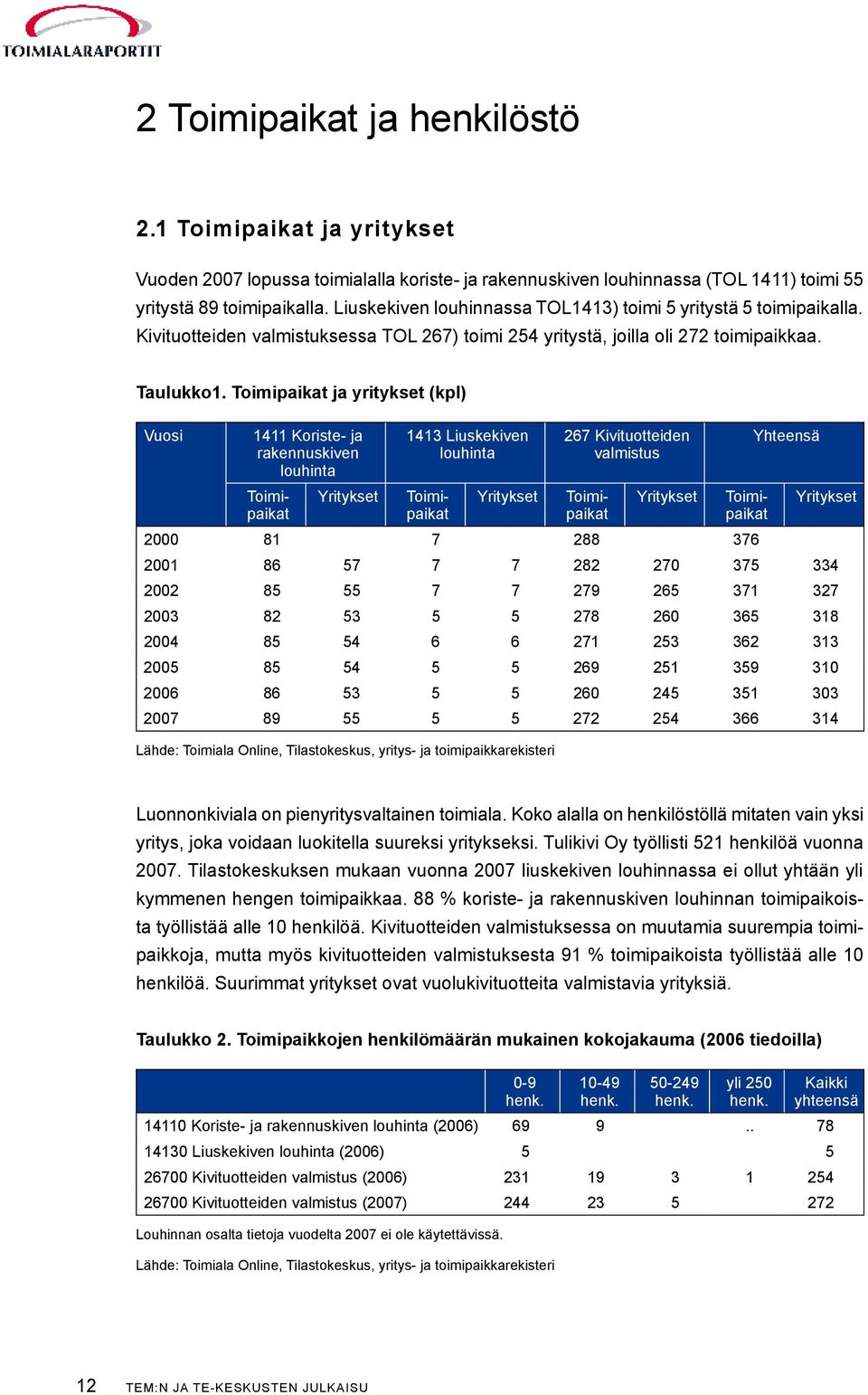 Toimipaikat ja yritykset (kpl) Vuosi 1413 Liuskekiven louhinta Yritykset 267 Kivituotteiden valmistus Yritykset 1411 Koriste- ja rakennuskiven louhinta Toimipaikat Yritykset Toimipaikat Toimipaikat