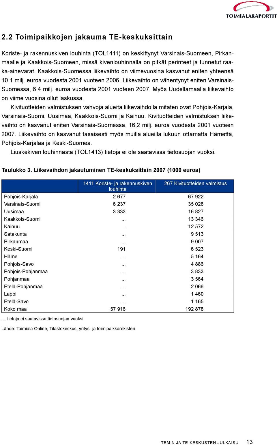 Liikevaihto on vähentynyt eniten Varsinais- Suomessa, 6,4 milj. euroa vuodesta 2001 vuoteen 2007. Myös Uudellamaalla liikevaihto on viime vuosina ollut laskussa.