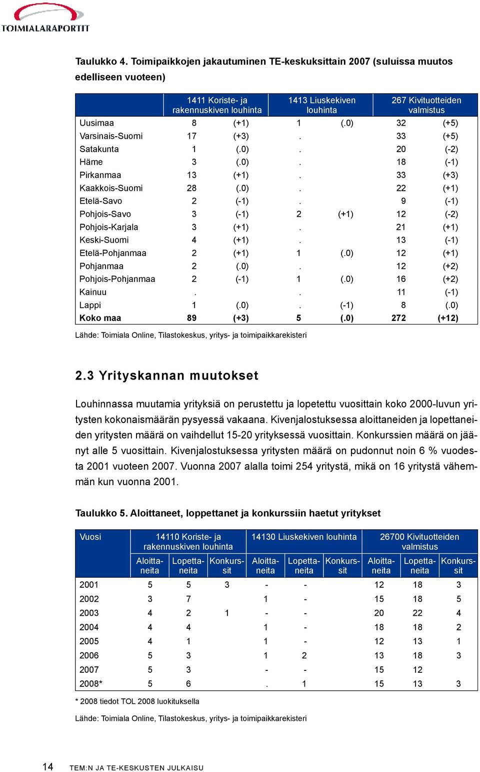 (.0) 32 (+5) Varsinais-Suomi 17 (+3). 33 (+5) Satakunta 1 (.0). 20 (-2) Häme 3 (.0). 18 (-1) Pirkanmaa 13 (+1). 33 (+3) Kaakkois-Suomi 28 (.0). 22 (+1) Etelä-Savo 2 (-1).