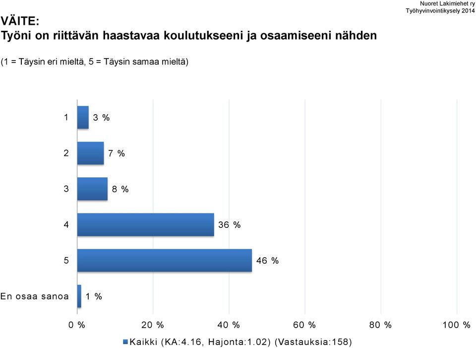 Täysin eri mieltä, = Täysin samaa mieltä) % 7