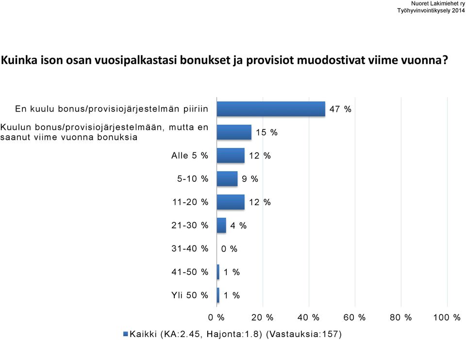 En kuulu bonus/provisiojärjestelmän piiriin 7 % Kuulun