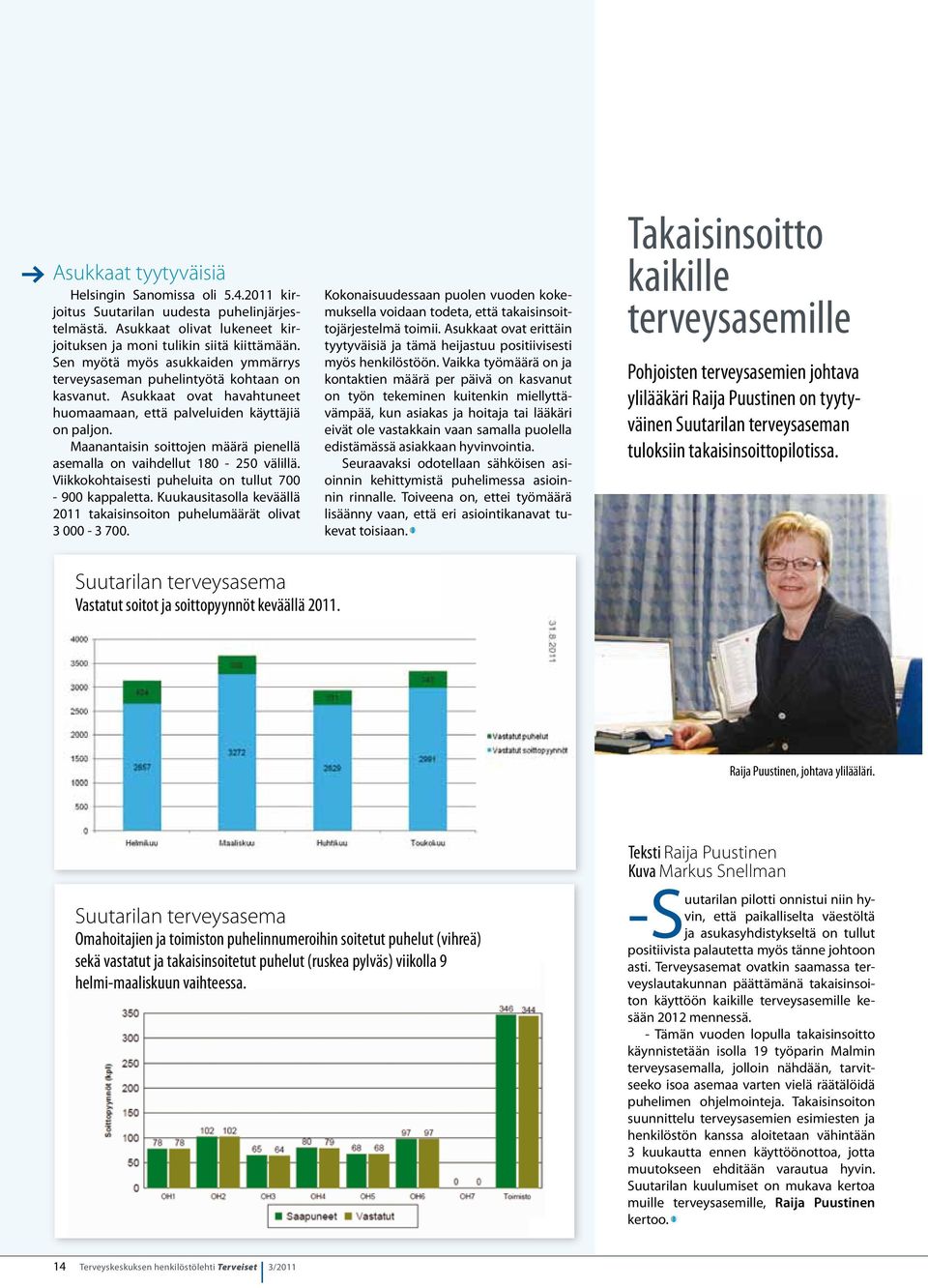 Maanantaisin soittojen määrä pienellä asemalla on vaihdellut 180-250 välillä. Viikkokohtaisesti puheluita on tullut 700-900 kappaletta.