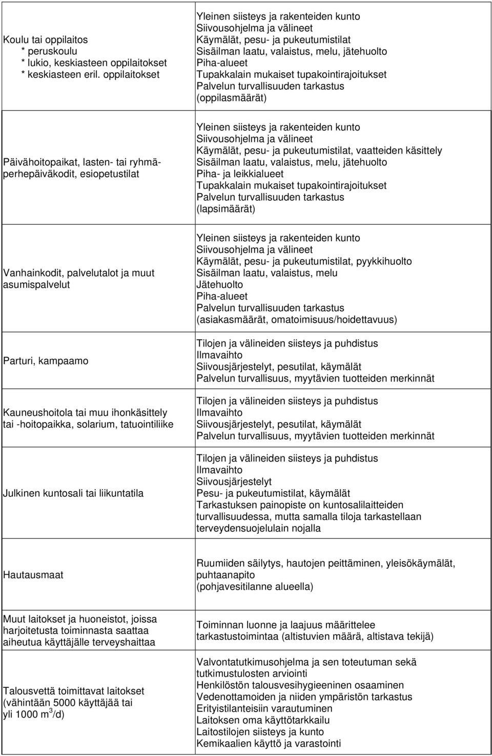 tupakointirajoitukset Palvelun turvallisuuden tarkastus (oppilasmäärät) Päivähoitopaikat, lasten- tai ryhmäperhepäiväkodit, esiopetustilat Yleinen siisteys ja rakenteiden kunto Siivousohjelma ja