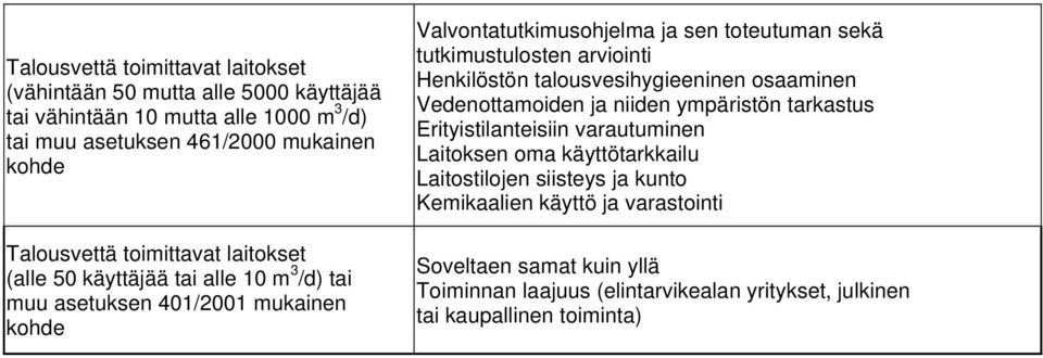 tutkimustulosten arviointi Henkilöstön talousvesihygieeninen osaaminen Vedenottamoiden ja niiden ympäristön tarkastus Erityistilanteisiin varautuminen Laitoksen oma