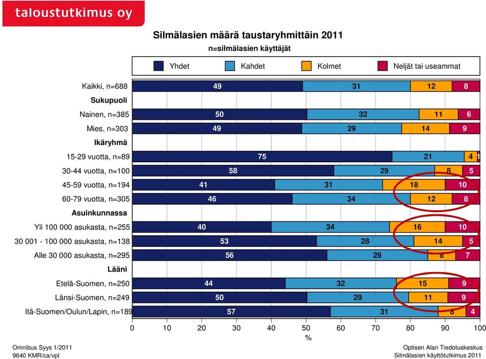 000 asukasta, n=8 Alle 0 000 asukasta, n=95 Lääni Etelä-Suomen, n=50 Länsi-Suomen, n=49 Itä-Suomen/Oulun/Lapin, n=89 49 8 50 6 49 9 4 9 75 4