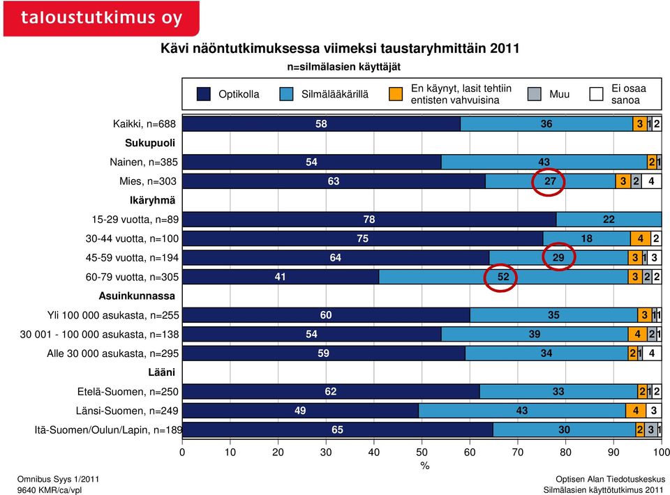 Asuinkunnassa Yli 00 000 asukasta, n=55 0 00-00 000 asukasta, n=8 Alle 0 000 asukasta, n=95 Lääni Etelä-Suomen, n=50 Länsi-Suomen, n=49