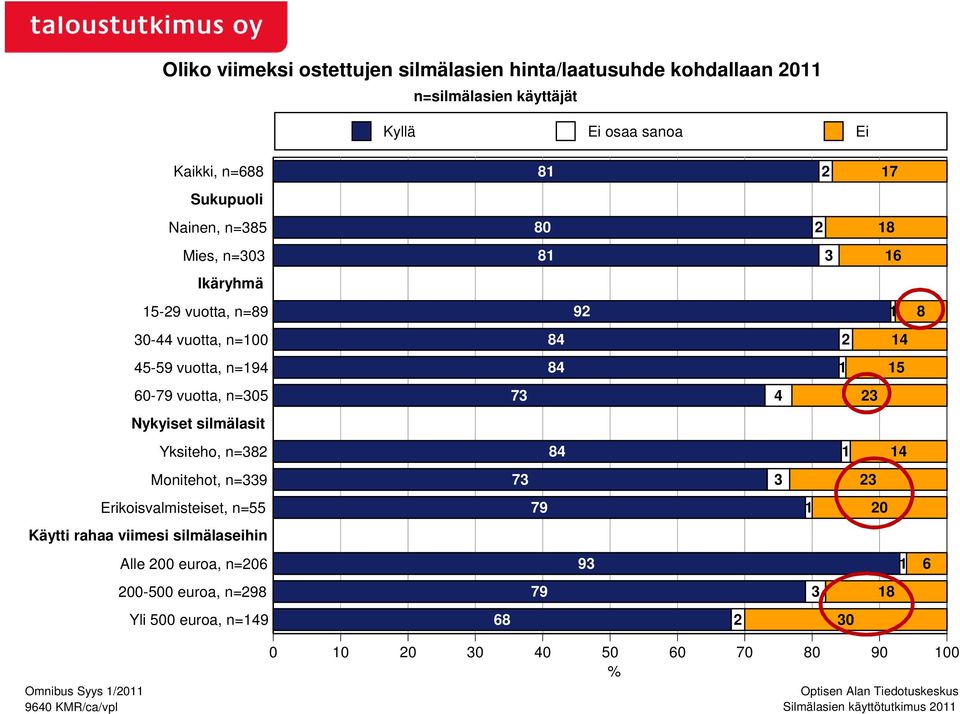 Nykyiset silmälasit Yksiteho, n=8 Monitehot, n=9 Erikoisvalmisteiset, n=55 Käytti rahaa viimesi silmälaseihin Alle 00 euroa, n=06