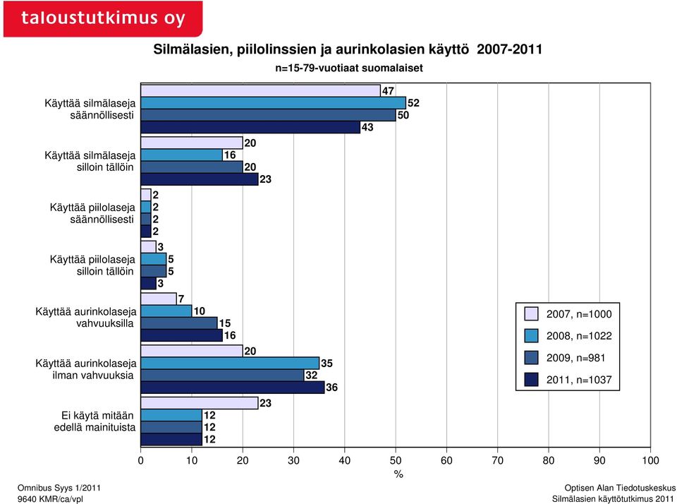 tällöin 5 5 Käyttää aurinkolaseja vahvuuksilla 7 0 5 6 007, n=000 008, n=0 Käyttää aurinkolaseja ilman vahvuuksia 0 5 6