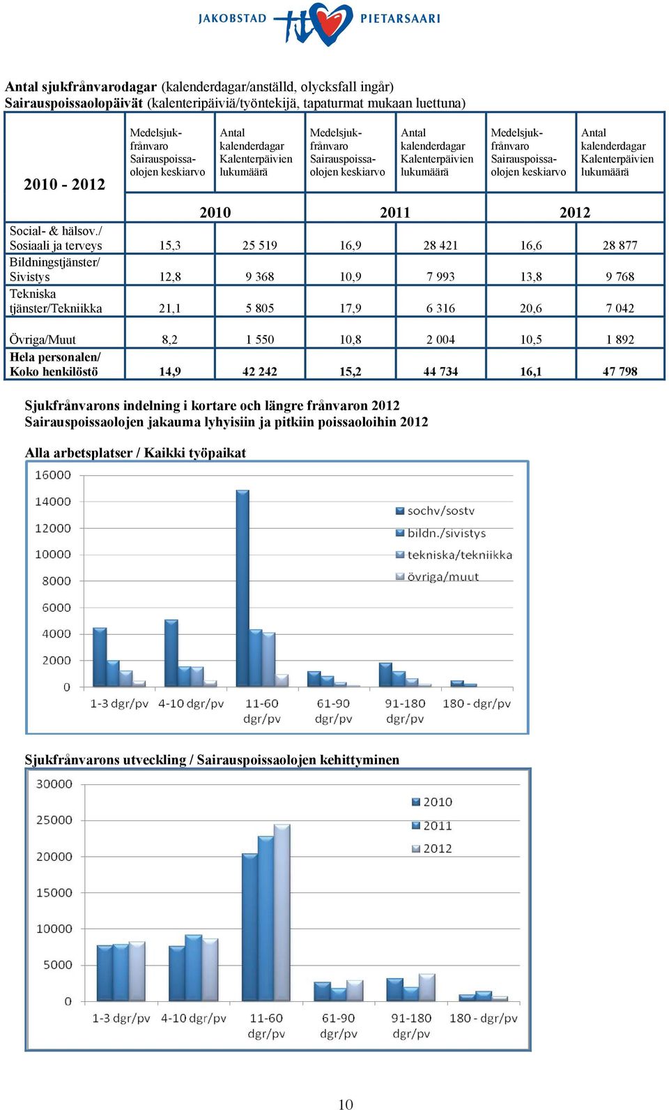 2010 2011 2012 Antal kalenderdagar Kalenterpäivien lukumäärä Social- & hälsov.