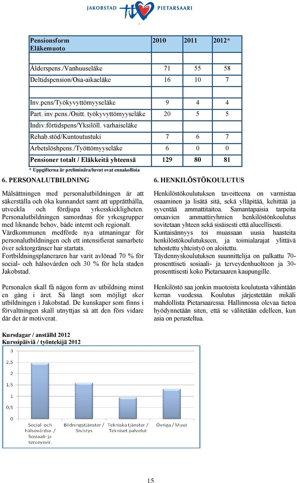 /Työttömyyseläke 6 0 0 Pensioner totalt / Eläkkeitä yhteensä 129 80 81 * Uppgifterna är preliminära/luvut ovat ennakollisia 6. PERSONALUTBILDNING 6.