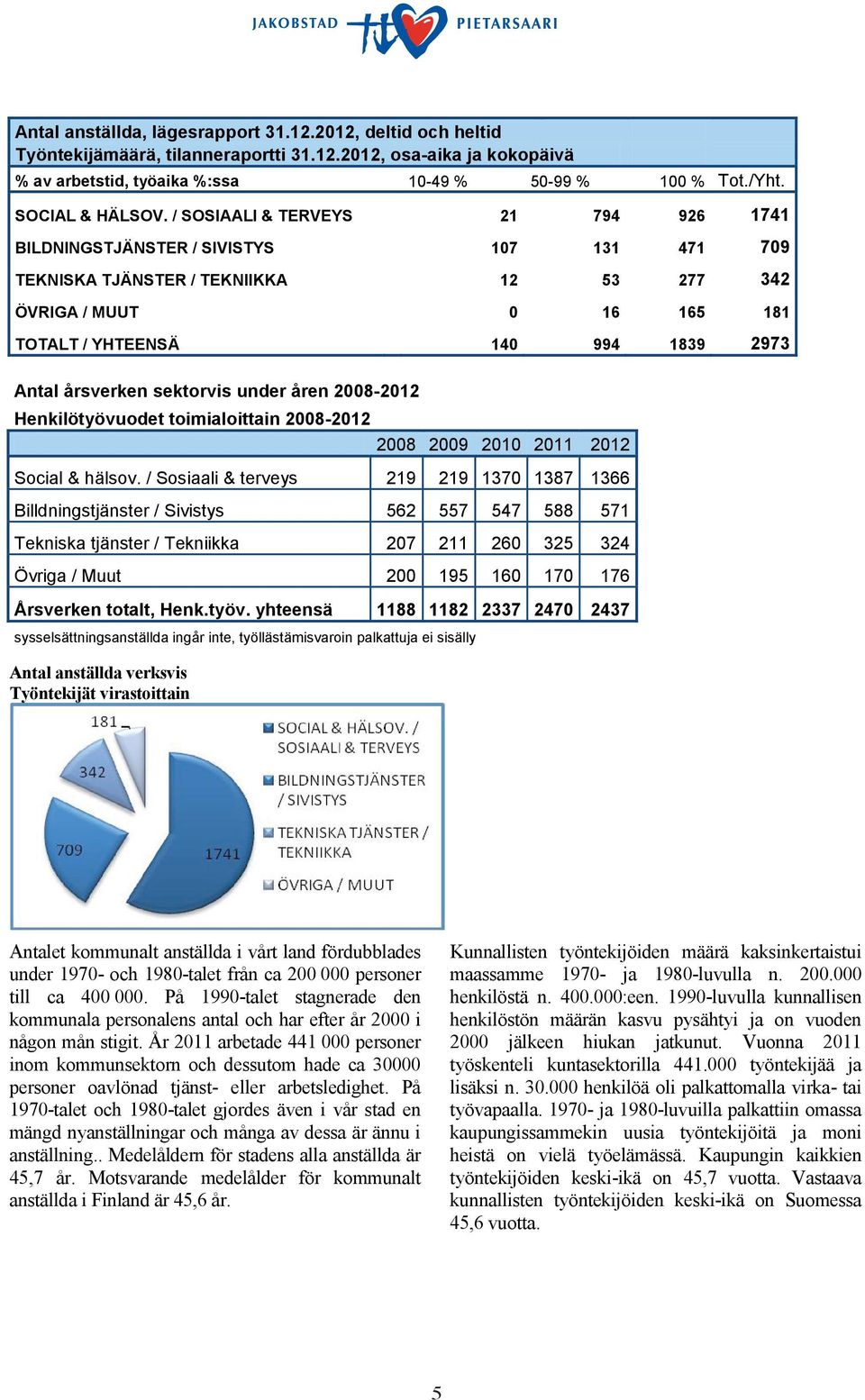 / SOSIAALI & TERVEYS 21 794 926 1741 BILDNINGSTJÄNSTER / SIVISTYS 107 131 471 709 TEKNISKA TJÄNSTER / TEKNIIKKA 12 53 277 342 ÖVRIGA / MUUT 0 16 165 181 TOTALT / YHTEENSÄ 140 994 1839 2973 Antal