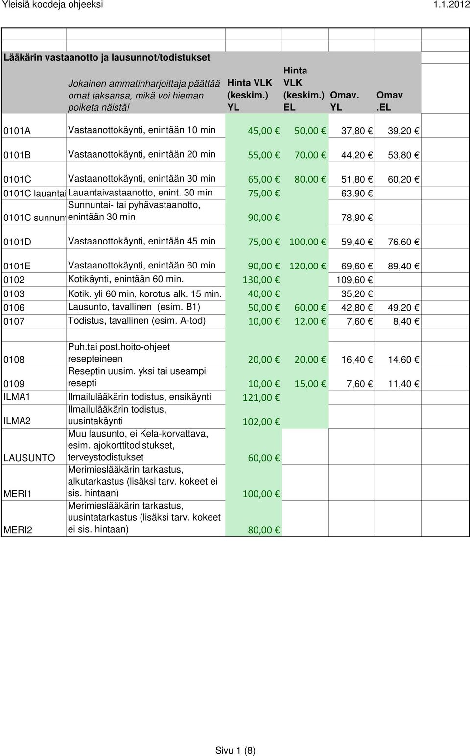 EL 0101A Vastaanottokäynti, enintään 10 min 45,00 50,00 37,80 39,20 0101B Vastaanottokäynti, enintään 20 min 55,00 70,00 44,20 53,80 0101C Vastaanottokäynti, enintään 30 min 65,00 80,00 51,80 60,20