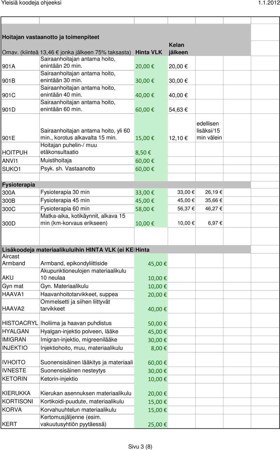 60,00 54,63 901E Sairaanhoitajan antama hoito, yli 60 min., korotus alkavalta 15 min. 15,00 12,10 Hoitajan puhelin-/ muu HOITPUH etäkonsultaatio 8,50 ANVI1 Muistihoitaja 60,00 SUKO1 Psyk. sh.