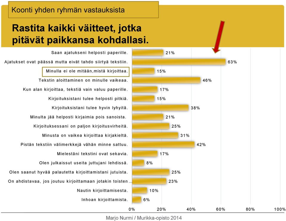 17% 15% Kirjoituksistani tulee hyvin lyhyitä. 38% Minulta jää helposti kirjaimia pois sanoista. Kirjoituksessani on paljon kirjoitusvirheitä. Minusta on vaikea kirjoittaa kirjakieltä.