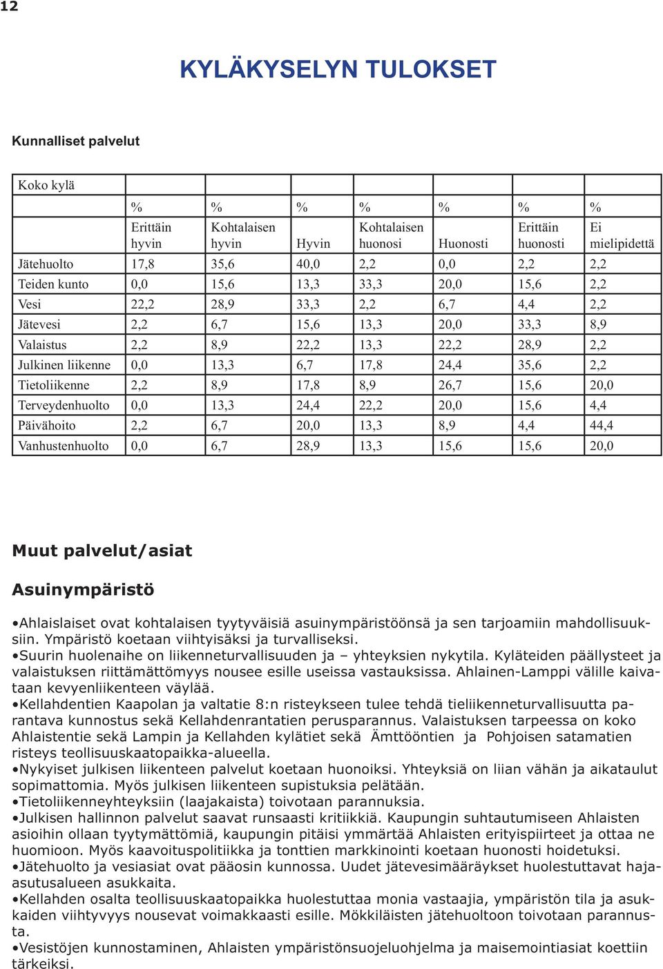 0,0 13,3 6,7 17,8 24,4 35,6 2,2 Tietoliikenne 2,2 8,9 17,8 8,9 26,7 15,6 20,0 Terveydenhuolto 0,0 13,3 24,4 22,2 20,0 15,6 4,4 Päivähoito 2,2 6,7 20,0 13,3 8,9 4,4 44,4 Vanhustenhuolto 0,0 6,7 28,9