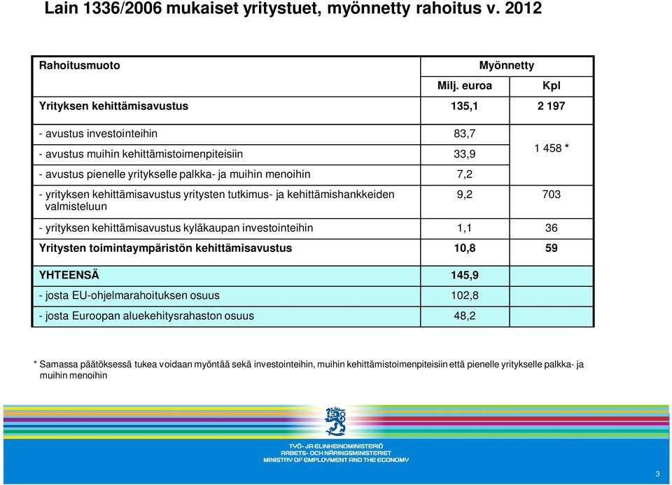 menoihin 7,2 - yrityksen kehittämisavustus yritysten tutkimus- ja kehittämishankkeiden valmisteluun Kpl 1 458 * 9,2 703 - yrityksen kehittämisavustus kyläkaupan investointeihin 1,1 36