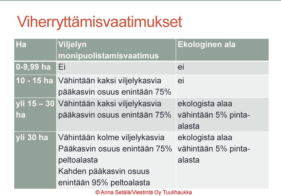 osuus enintään 75% Vähintään kolme viljelykasvia Pääkasvin osuus enintään 75% peltoalasta Kahden pääkasvin