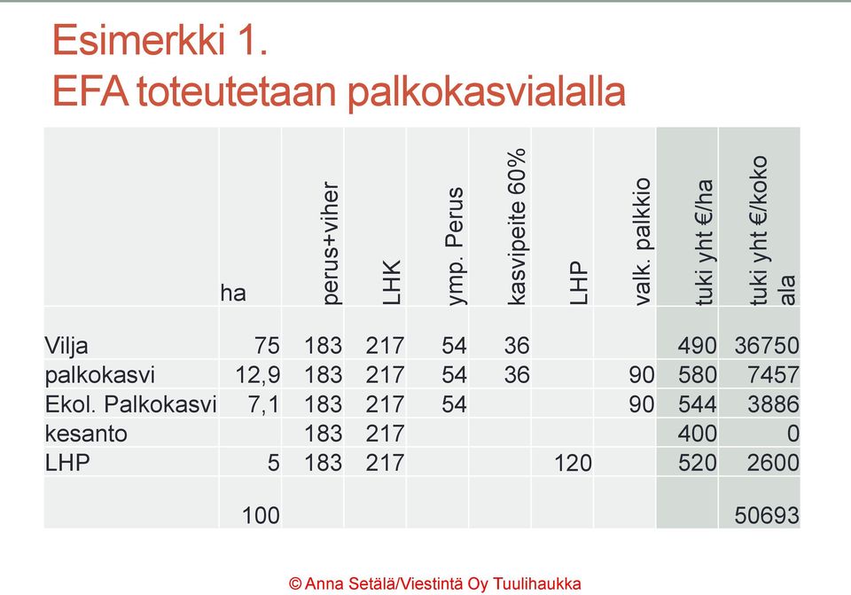 EFA toteutetaan palkokasvialalla ha Vilja 75 183 217 54 36 490 36750 palkokasvi