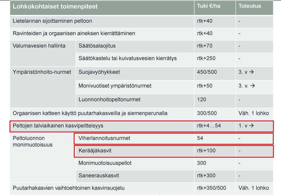 Monivuotiset ympäristönurmet rtk+50 3. v. Luonnonhoitopeltonurmet 120 - Orgaanisen katteen käyttö puutarhakasveilla ja siemenperunalla 300/500 Väh.