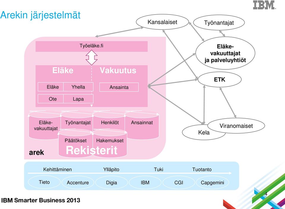 Ote Lapa Eläkevakuuttajat Työnantajat Henkilöt Ansainnat Kela Viranomaiset arek