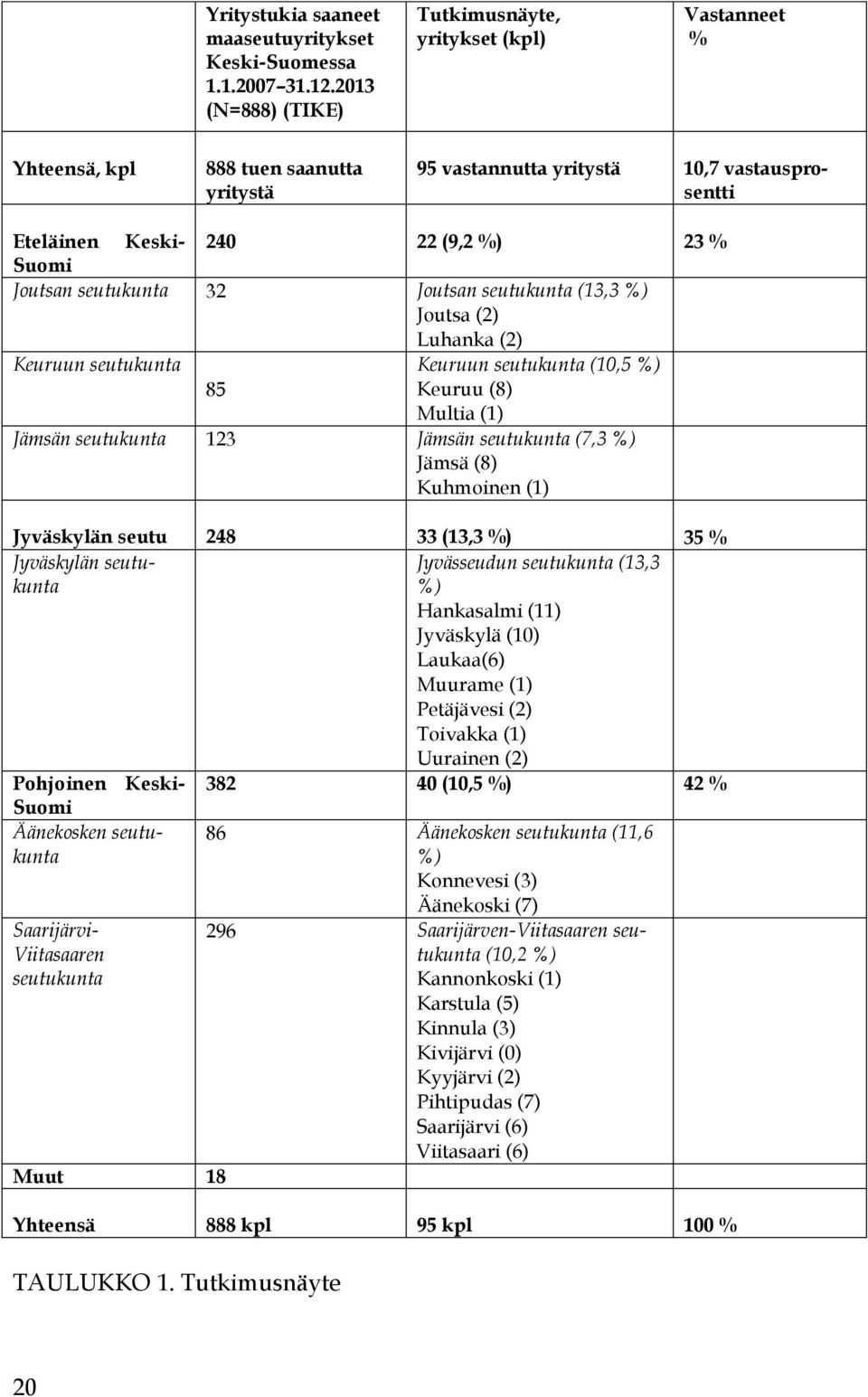 Joutsan seutukunta 32 Joutsan seutukunta (13,3 %) Joutsa (2) Luhanka (2) Keuruun seutukunta 85 Keuruun seutukunta (10,5 %) Keuruu (8) Multia (1) Jämsän seutukunta 123 Jämsän seutukunta (7,3 %) Jämsä