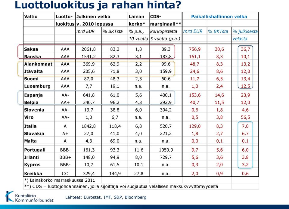 12,0 Suomi AAA 87,0 48,3 2,3 60,6 11,7 6,5 13,4 Luxemburg AAA 7,7 19,1 n.a.
