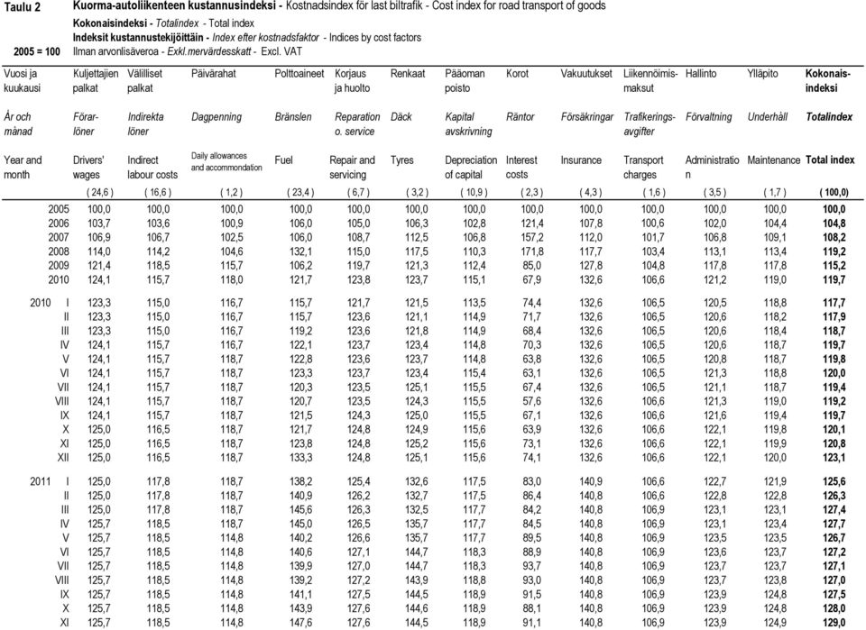 VAT Vuosi ja kuukausi Kuljettajien palkat Välilliset palkat Päivärahat Polttoaineet Korjaus ja huolto Renkaat Pääoman poisto Korot Vakuutukset Liikennöimismaksut Hallinto Ylläpito Kokonaisindeksi År