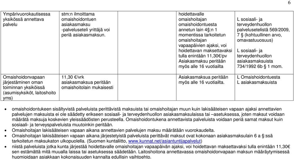 peritään myös alle 16 vuotiailta palvelusetelistä 569/2009, 7 (kohtuullinen arvo, omavastuuosuus) 734/1992 6b 1 mom.